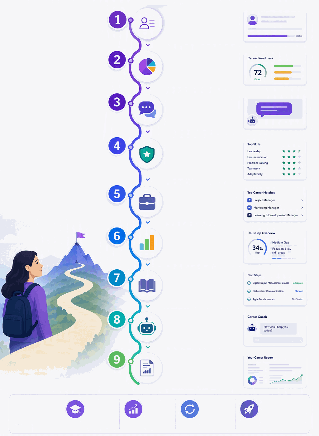 Career Insight nine step journey from profile to career report